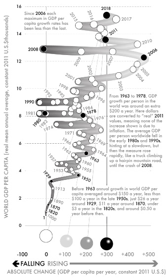 Fig 47-World GDP per capita, 1–2018